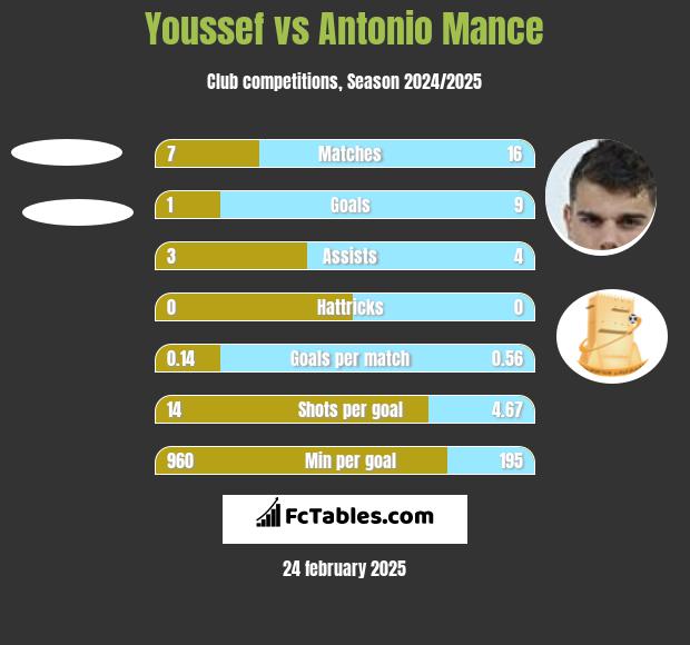 Youssef vs Antonio Mance h2h player stats