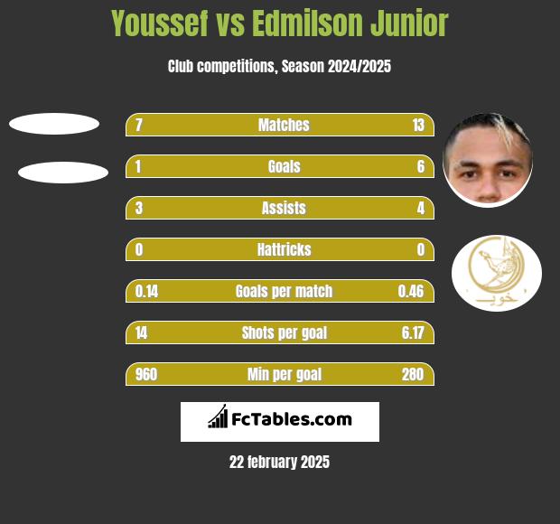 Youssef vs Edmilson Junior h2h player stats