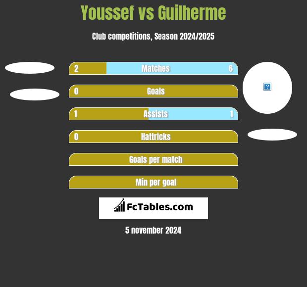 Youssef vs Guilherme h2h player stats