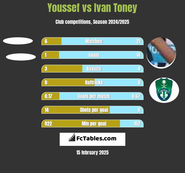 Youssef vs Ivan Toney h2h player stats