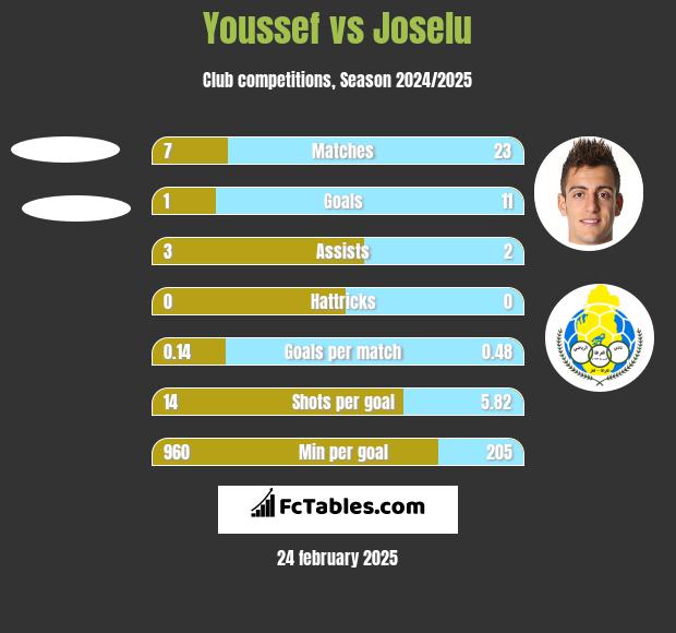 Youssef vs Joselu h2h player stats