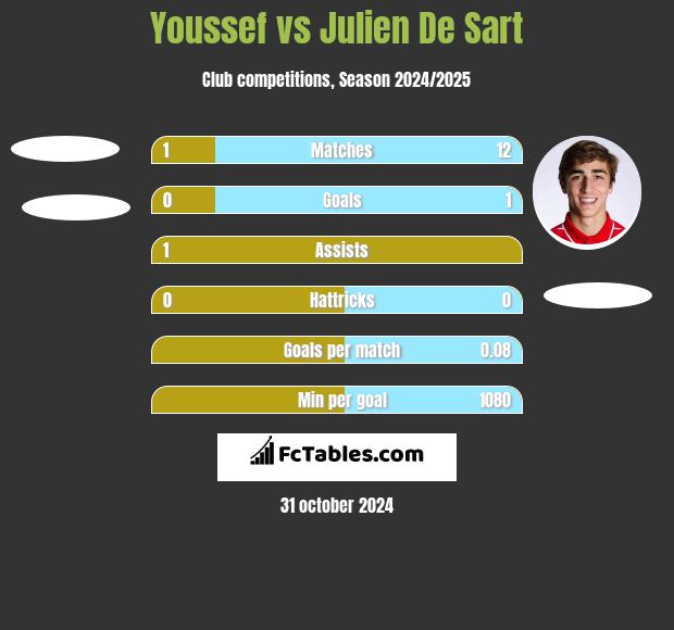 Youssef vs Julien De Sart h2h player stats