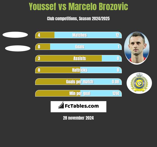 Youssef vs Marcelo Brozovic h2h player stats