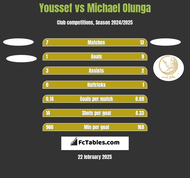 Youssef vs Michael Olunga h2h player stats