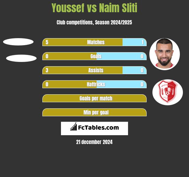 Youssef vs Naim Sliti h2h player stats