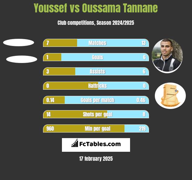 Youssef vs Oussama Tannane h2h player stats