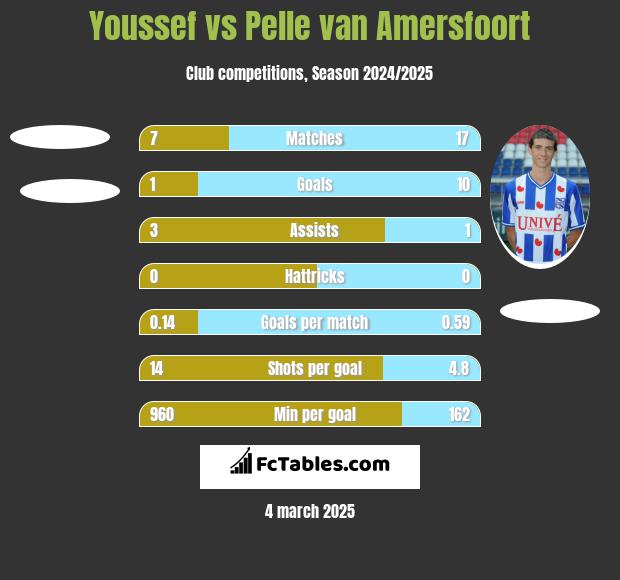 Youssef vs Pelle van Amersfoort h2h player stats