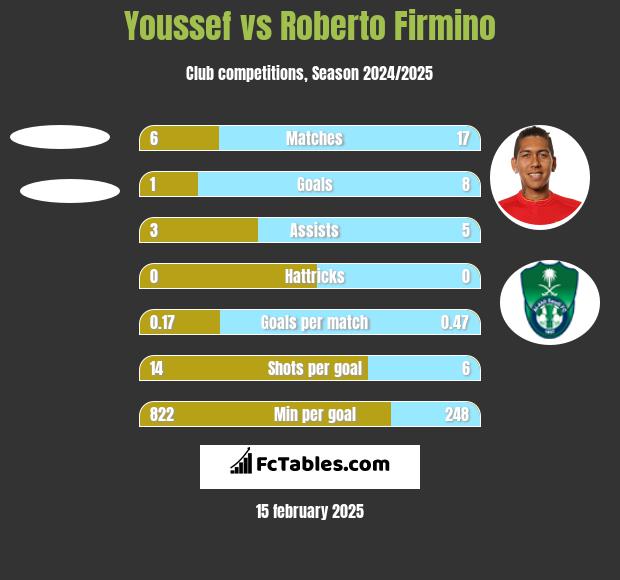 Youssef vs Roberto Firmino h2h player stats