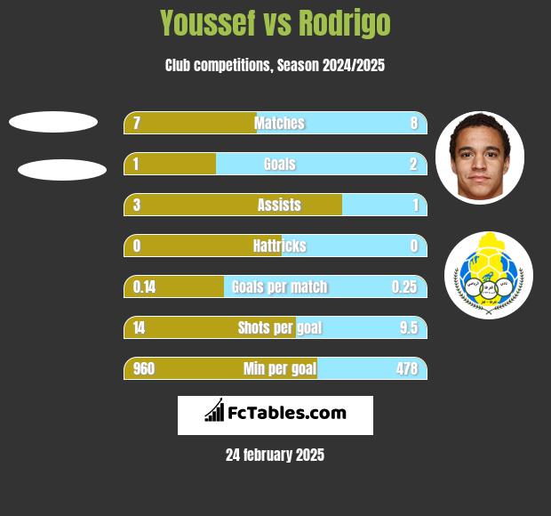 Youssef vs Rodrigo h2h player stats