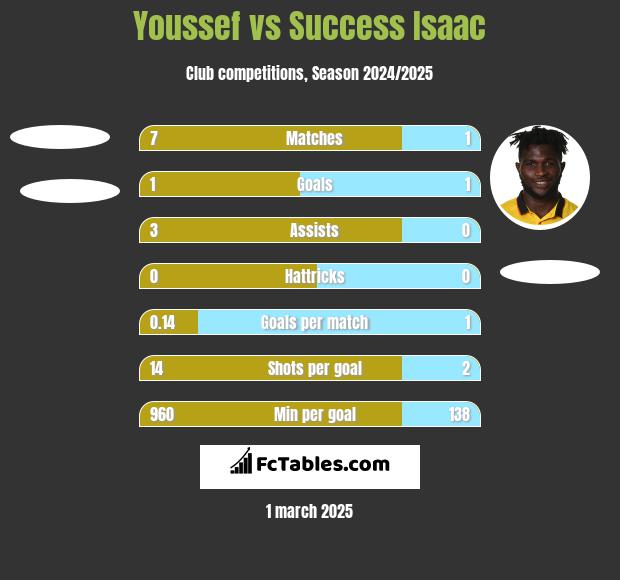 Youssef vs Success Isaac h2h player stats