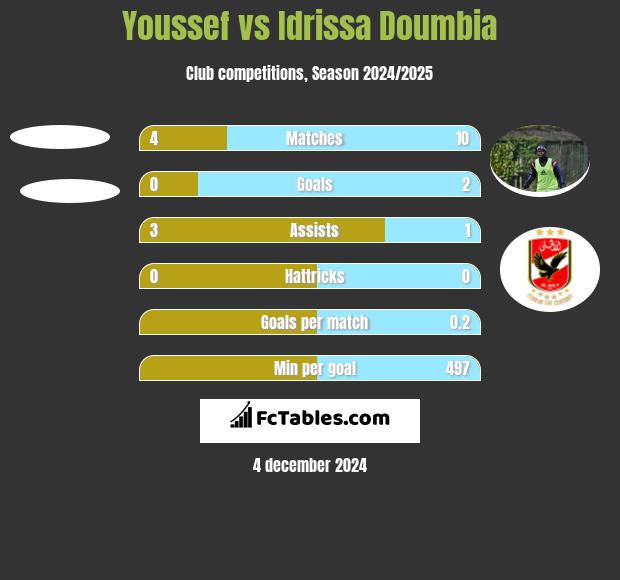 Youssef vs Idrissa Doumbia h2h player stats