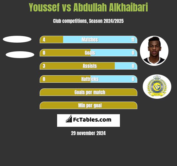 Youssef vs Abdullah Alkhaibari h2h player stats