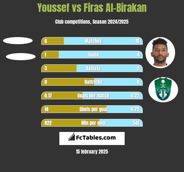 Youssef vs Firas Al-Birakan h2h player stats