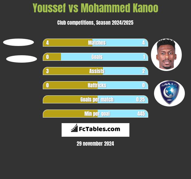 Youssef vs Mohammed Kanoo h2h player stats