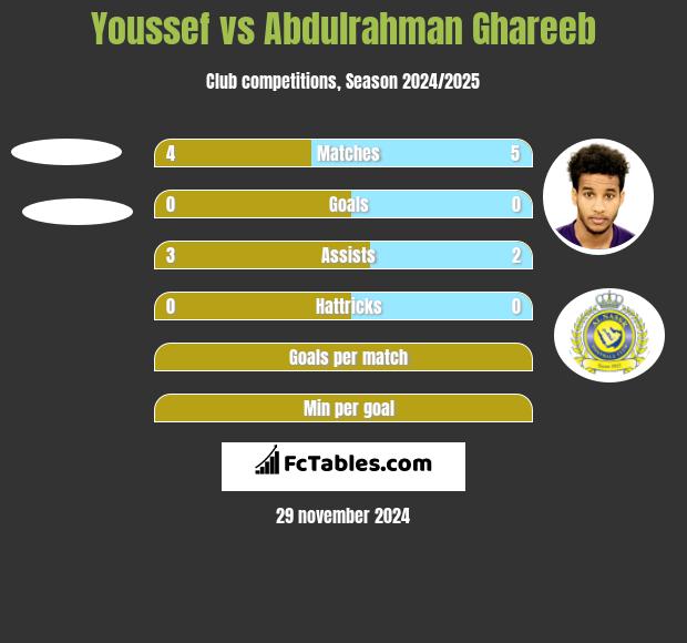 Youssef vs Abdulrahman Ghareeb h2h player stats