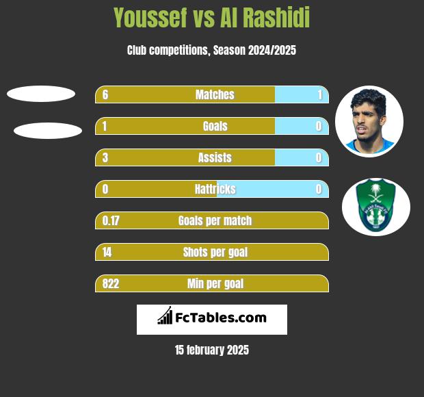 Youssef vs Al Rashidi h2h player stats