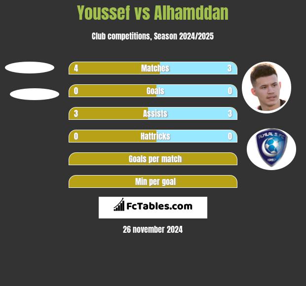 Youssef vs Alhamddan h2h player stats