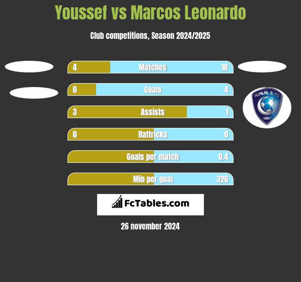 Youssef vs Marcos Leonardo h2h player stats