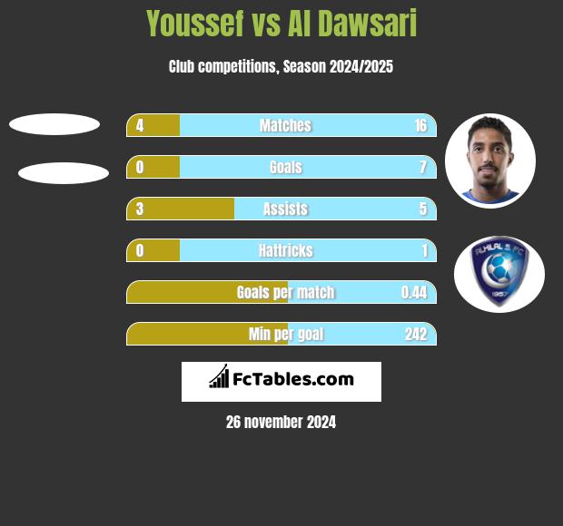 Youssef vs Al Dawsari h2h player stats