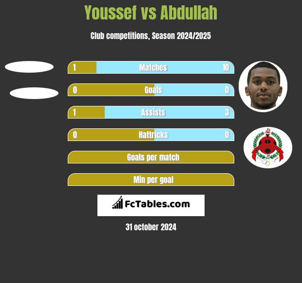 Youssef vs Abdullah h2h player stats