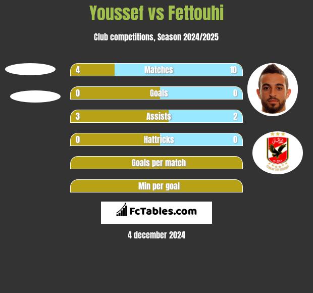 Youssef vs Fettouhi h2h player stats