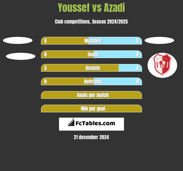 Youssef vs Azadi h2h player stats