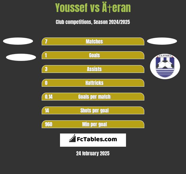 Youssef vs Ä†eran h2h player stats