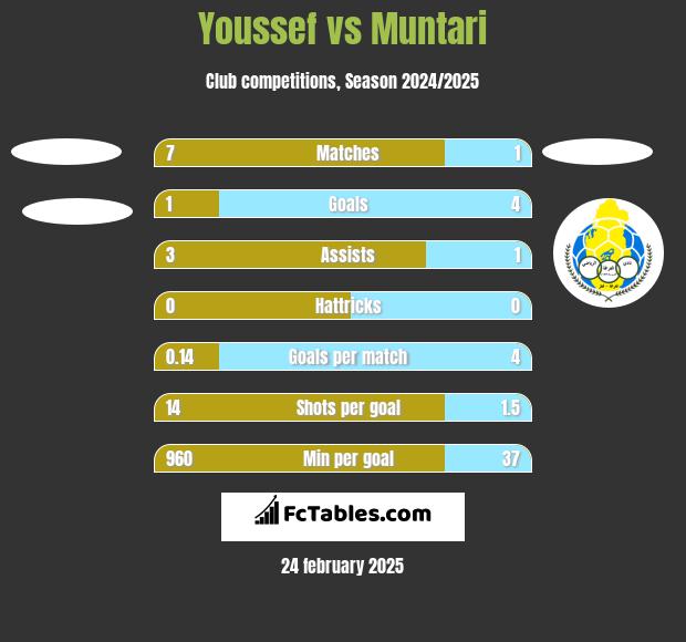 Youssef vs Muntari h2h player stats