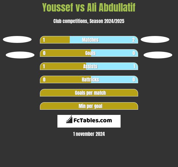 Youssef vs Ali Abdullatif h2h player stats