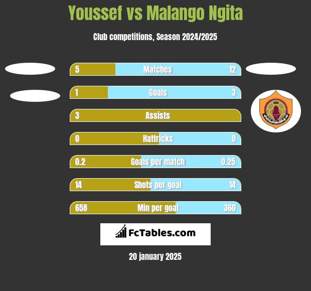 Youssef vs Malango Ngita h2h player stats