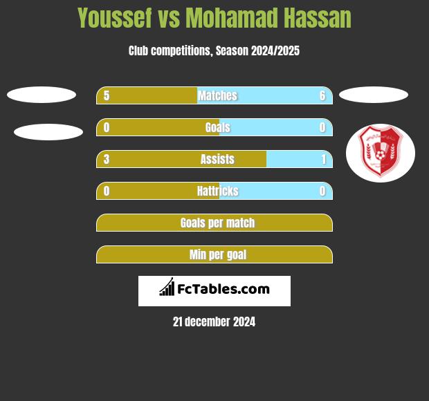 Youssef vs Mohamad Hassan h2h player stats