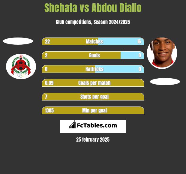 Shehata vs Abdou Diallo h2h player stats