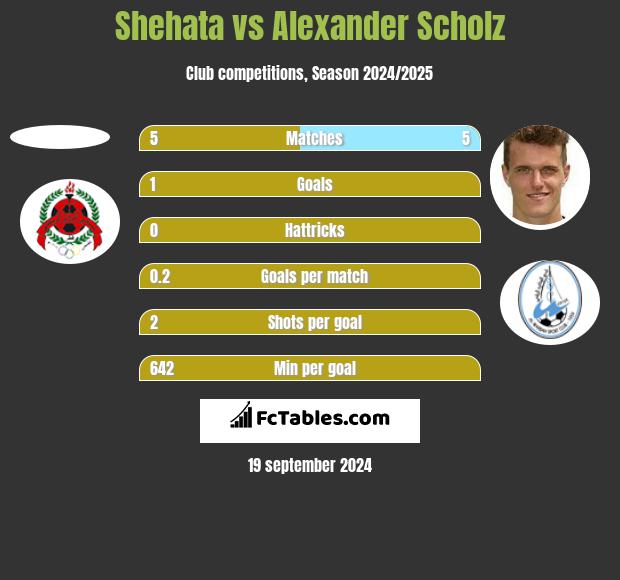 Shehata vs Alexander Scholz h2h player stats