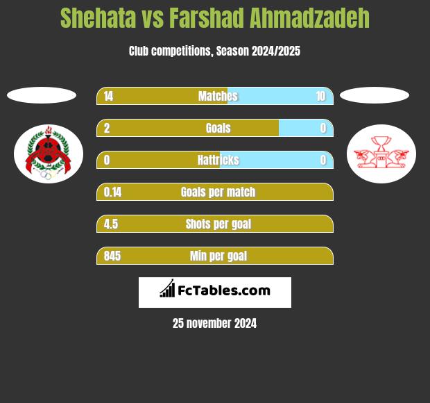 Shehata vs Farshad Ahmadzadeh h2h player stats