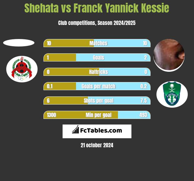 Shehata vs Franck Yannick Kessie h2h player stats