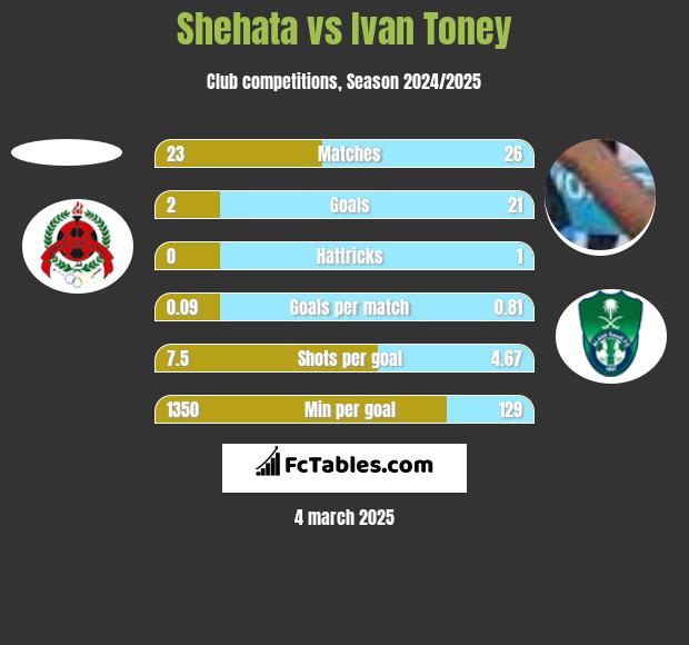 Shehata vs Ivan Toney h2h player stats