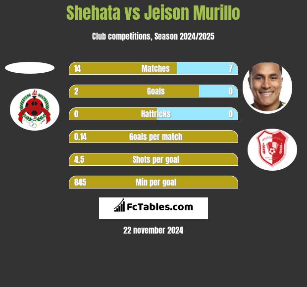 Shehata vs Jeison Murillo h2h player stats