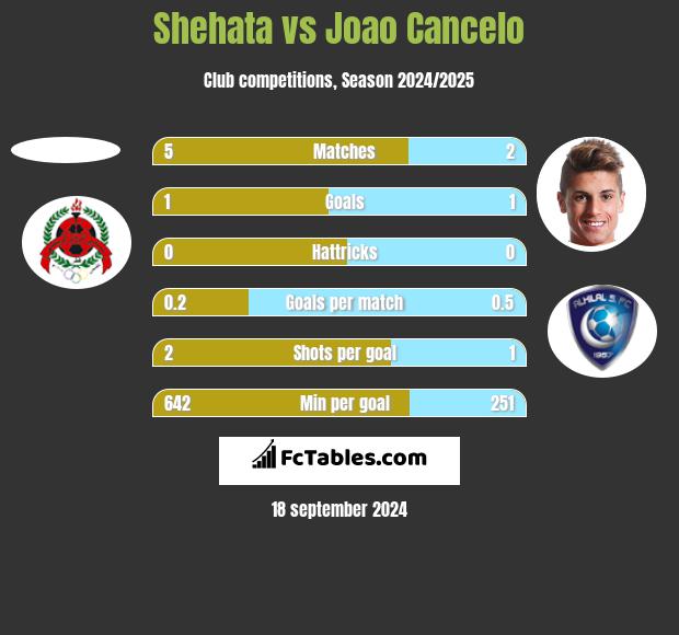 Shehata vs Joao Cancelo h2h player stats