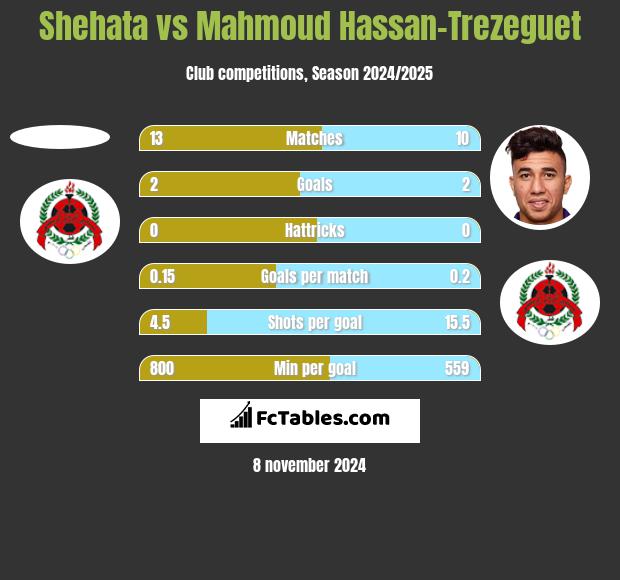 Shehata vs Mahmoud Hassan-Trezeguet h2h player stats