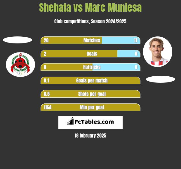 Shehata vs Marc Muniesa h2h player stats