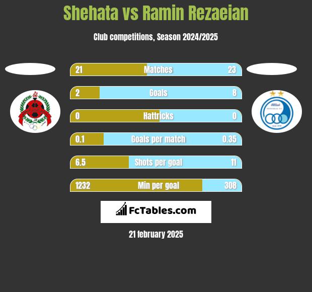 Shehata vs Ramin Rezaeian h2h player stats