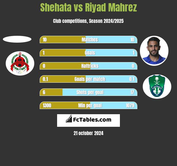 Shehata vs Riyad Mahrez h2h player stats