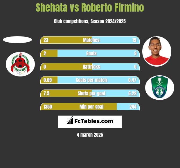 Shehata vs Roberto Firmino h2h player stats