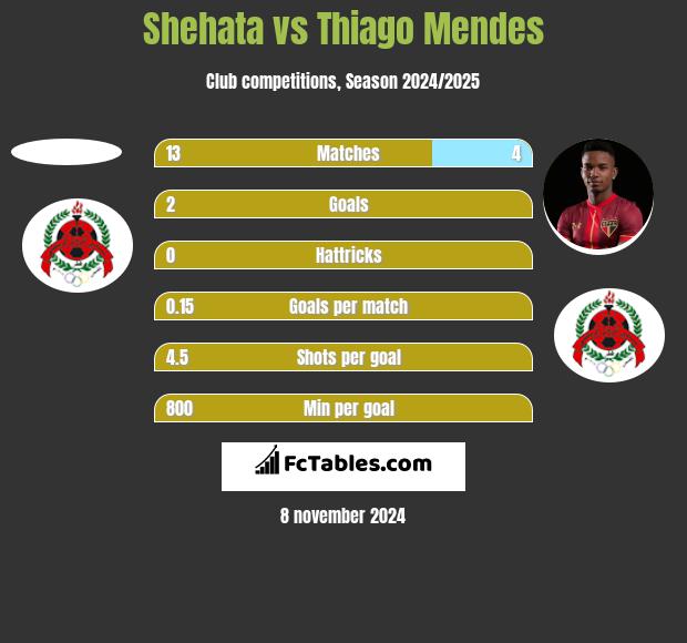 Shehata vs Thiago Mendes h2h player stats