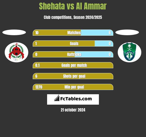 Shehata vs Al Ammar h2h player stats