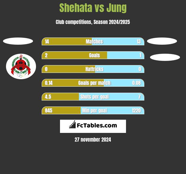 Shehata vs Jung h2h player stats