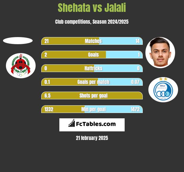 Shehata vs Jalali h2h player stats