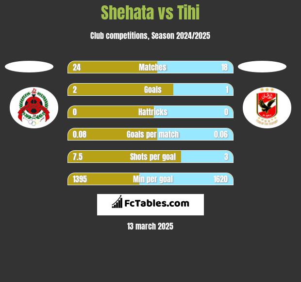 Shehata vs Tihi h2h player stats