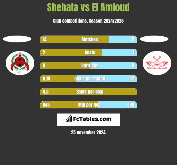 Shehata vs El Amloud h2h player stats