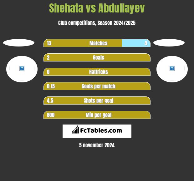 Shehata vs Abdullayev h2h player stats